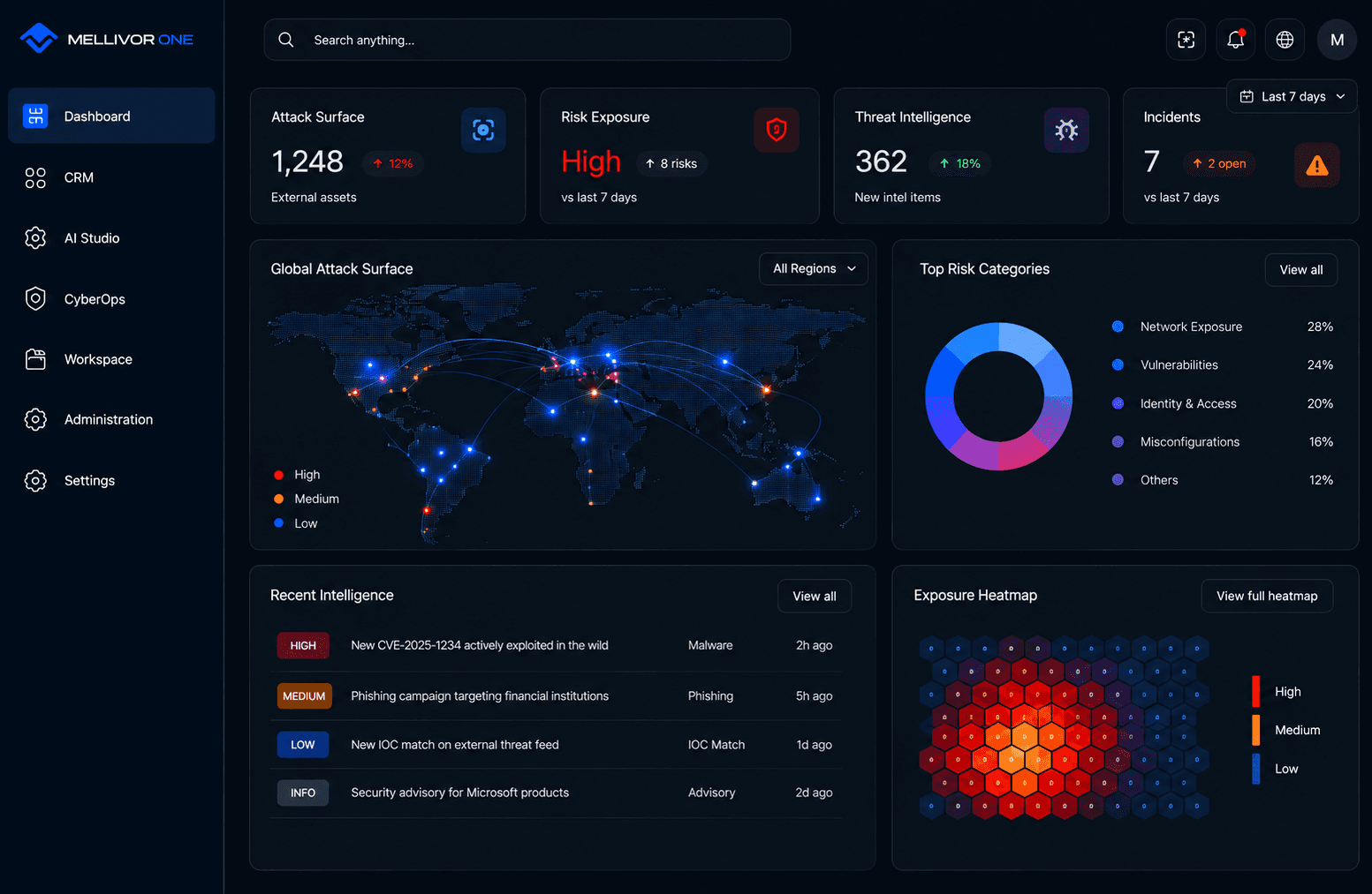 Mellivor One dashboard showing attack surface, risk exposure, threat intelligence, and incident metrics